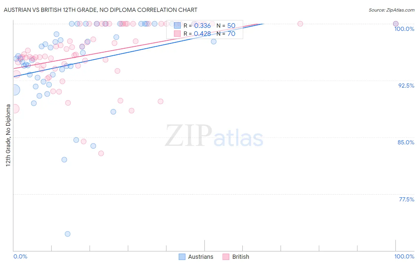 Austrian vs British 12th Grade, No Diploma