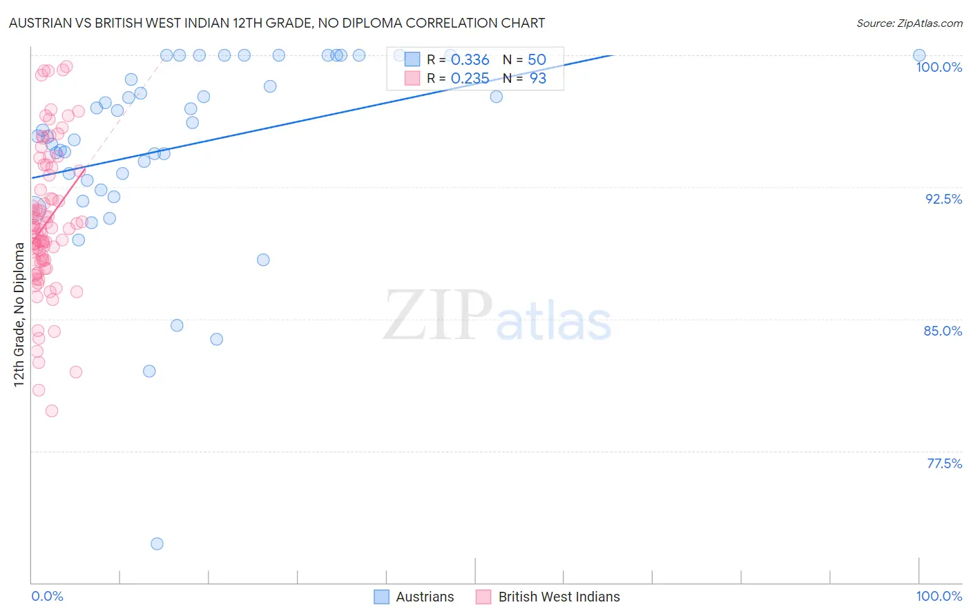 Austrian vs British West Indian 12th Grade, No Diploma