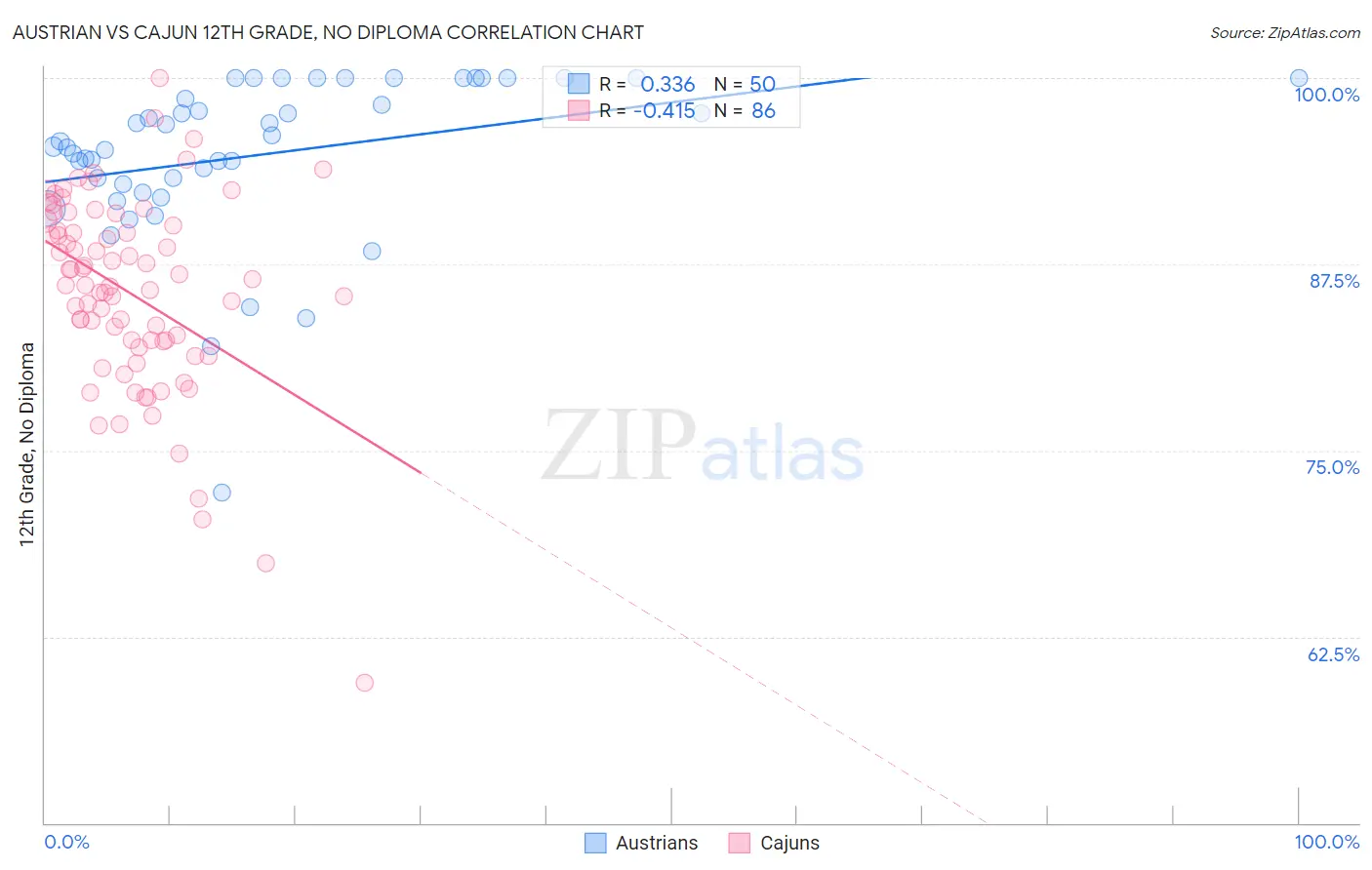 Austrian vs Cajun 12th Grade, No Diploma