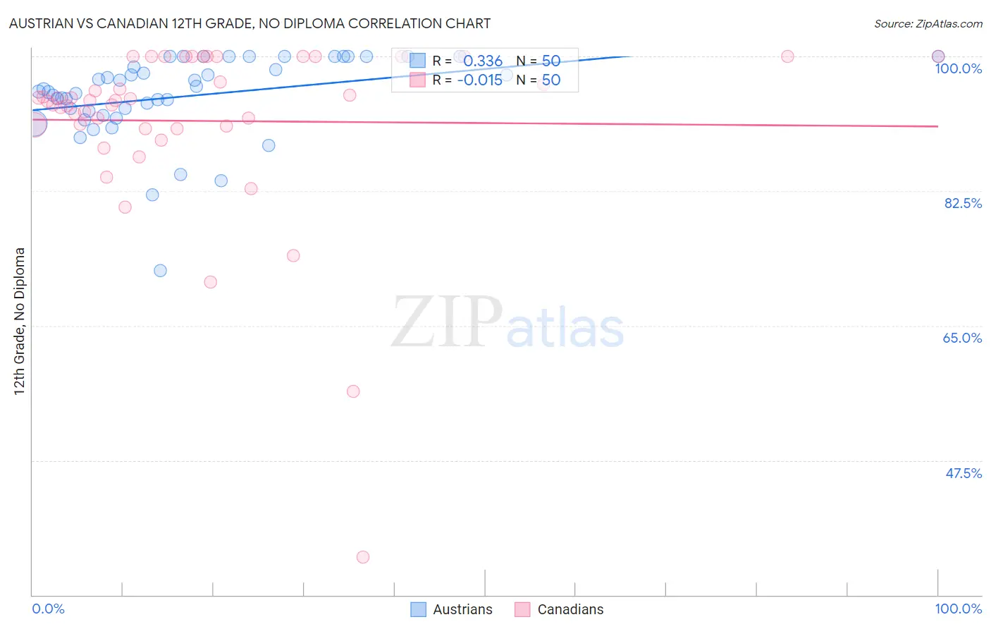Austrian vs Canadian 12th Grade, No Diploma