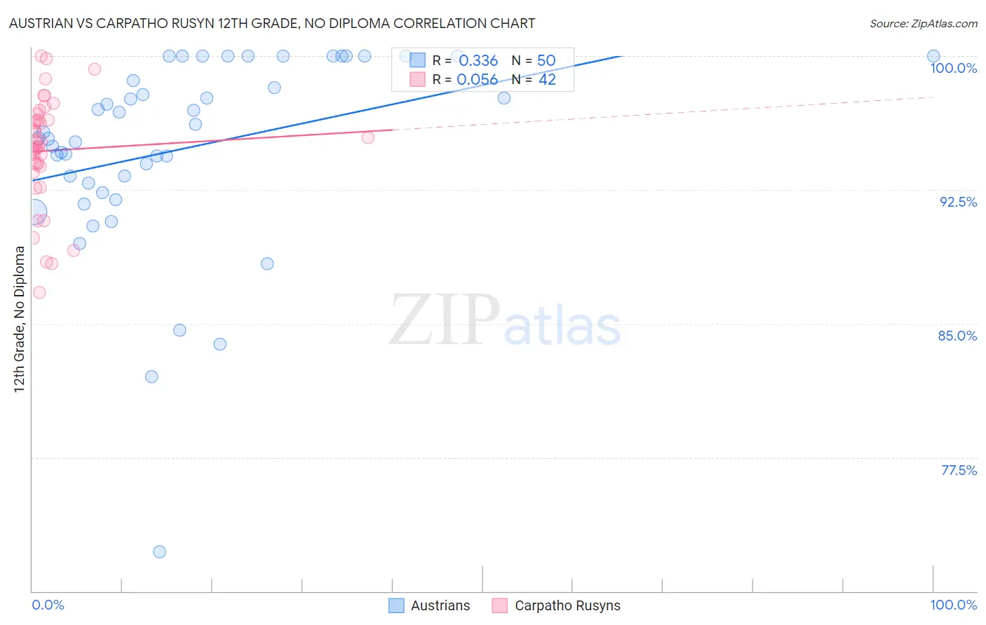 Austrian vs Carpatho Rusyn 12th Grade, No Diploma