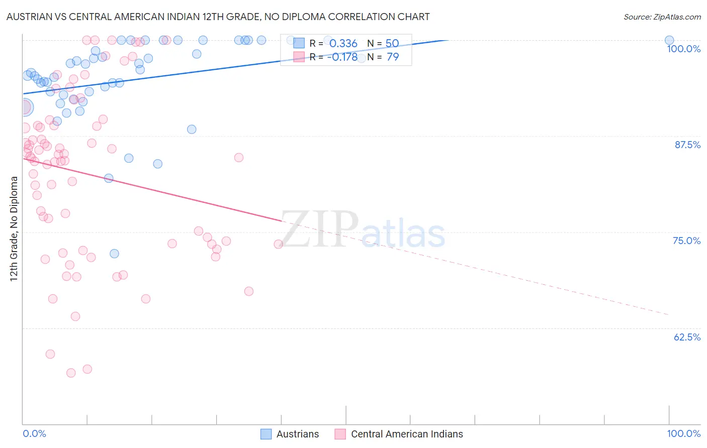 Austrian vs Central American Indian 12th Grade, No Diploma