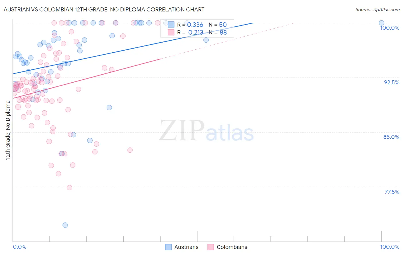 Austrian vs Colombian 12th Grade, No Diploma