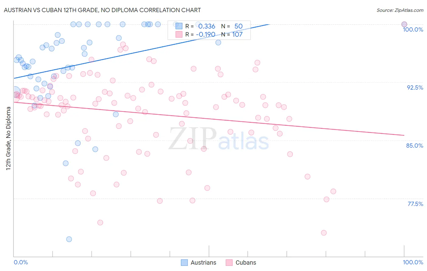 Austrian vs Cuban 12th Grade, No Diploma