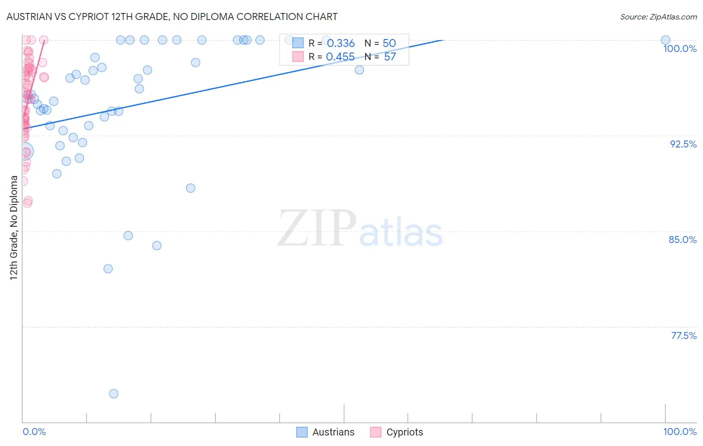 Austrian vs Cypriot 12th Grade, No Diploma