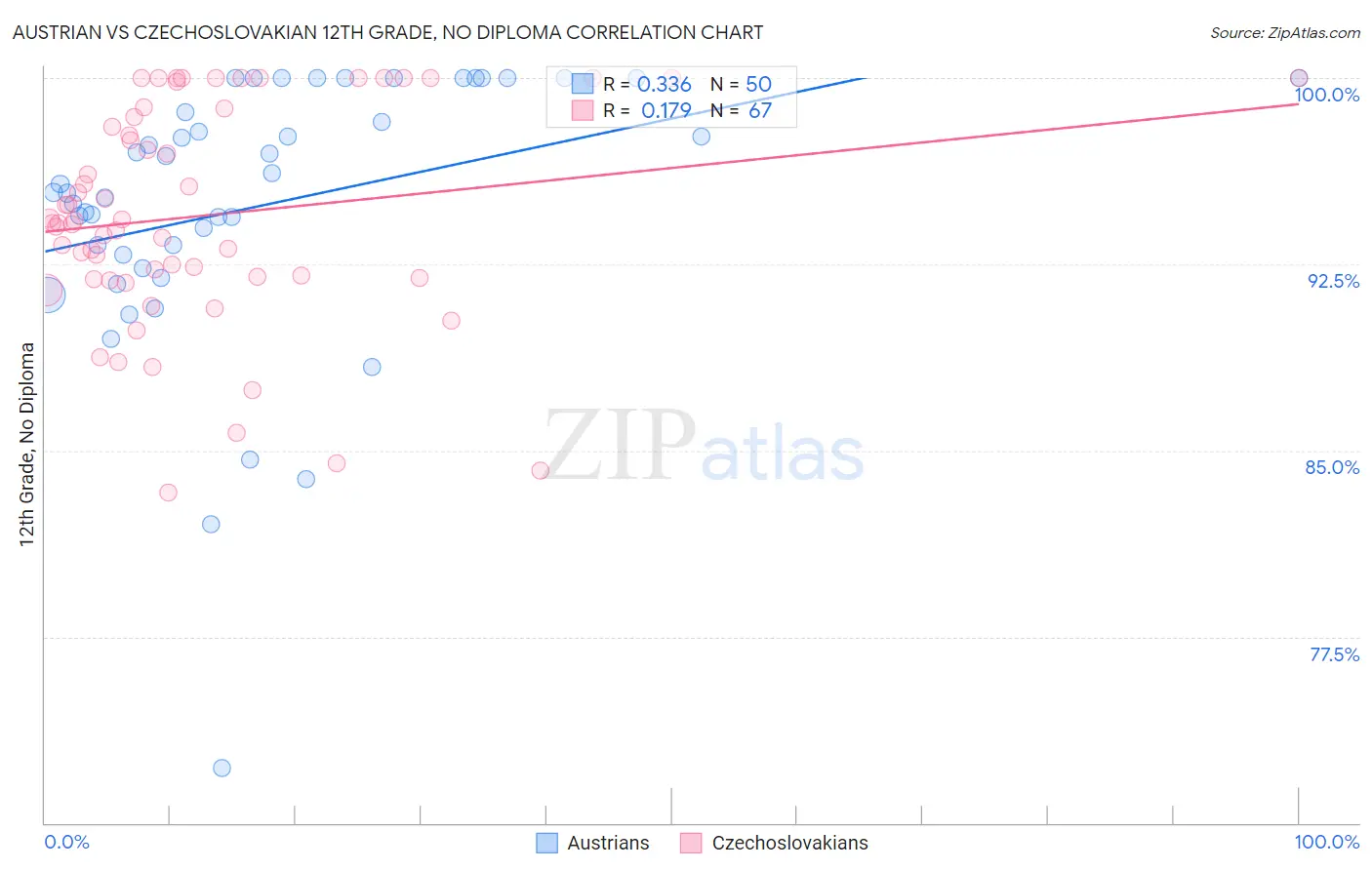 Austrian vs Czechoslovakian 12th Grade, No Diploma