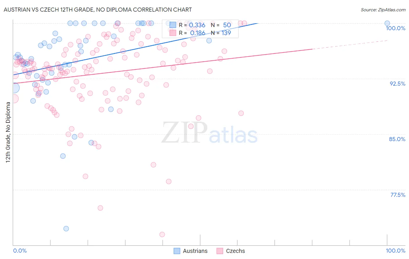 Austrian vs Czech 12th Grade, No Diploma