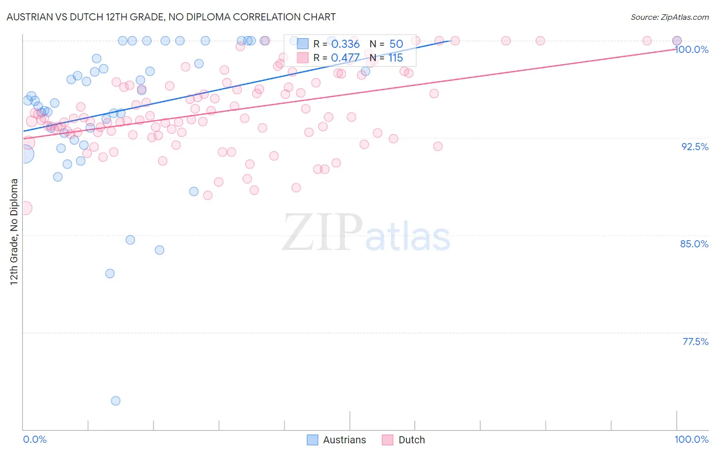 Austrian vs Dutch 12th Grade, No Diploma