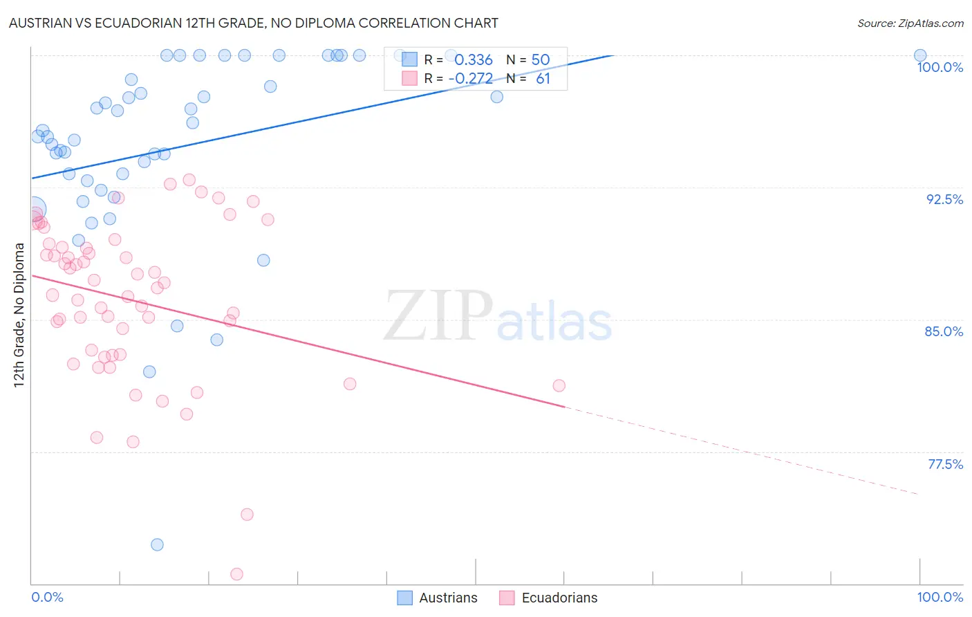 Austrian vs Ecuadorian 12th Grade, No Diploma