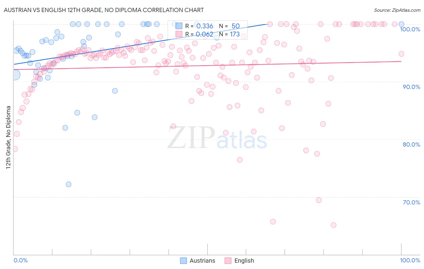 Austrian vs English 12th Grade, No Diploma