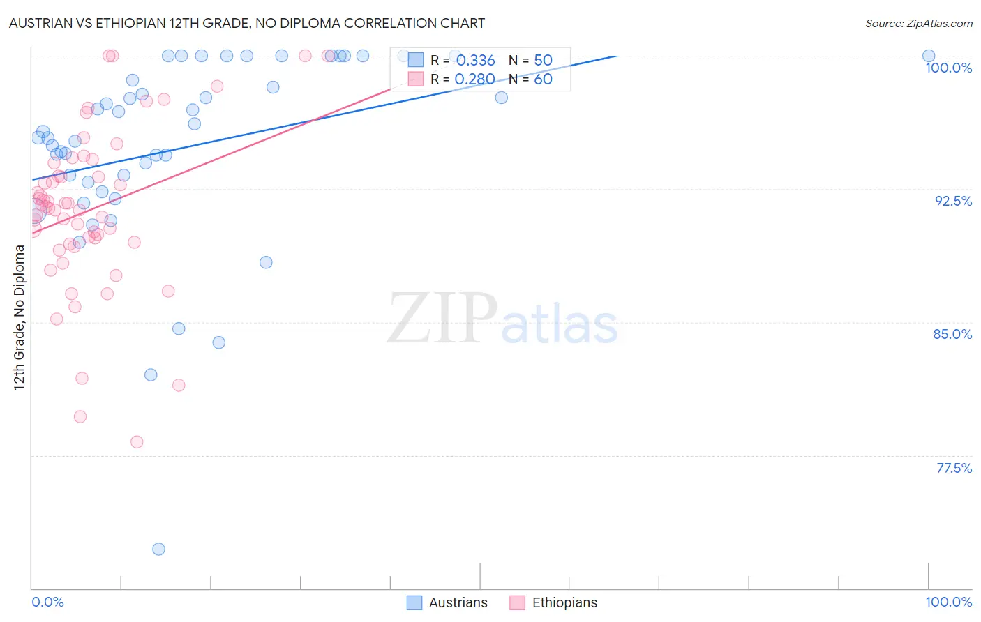 Austrian vs Ethiopian 12th Grade, No Diploma