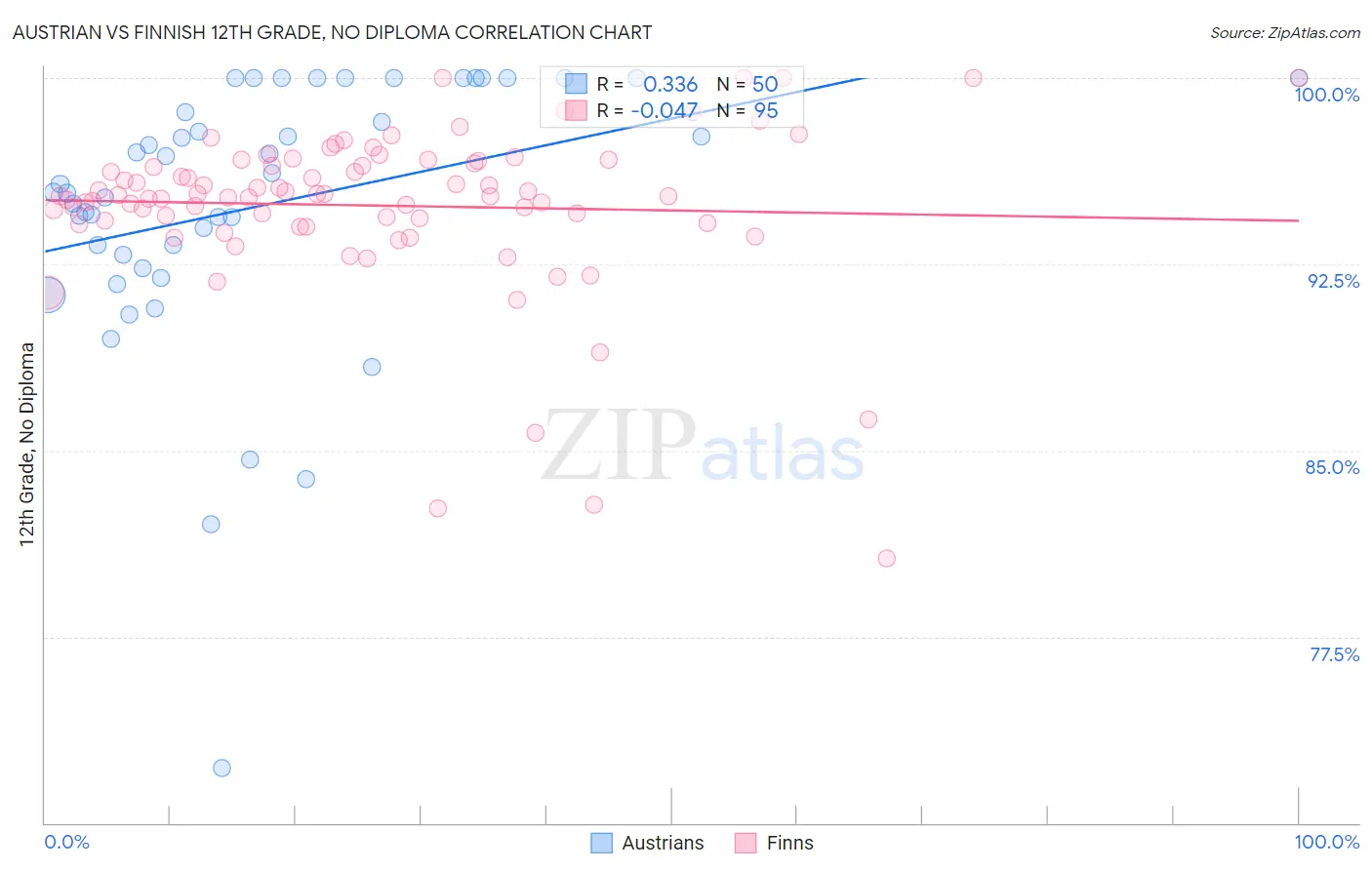 Austrian vs Finnish 12th Grade, No Diploma