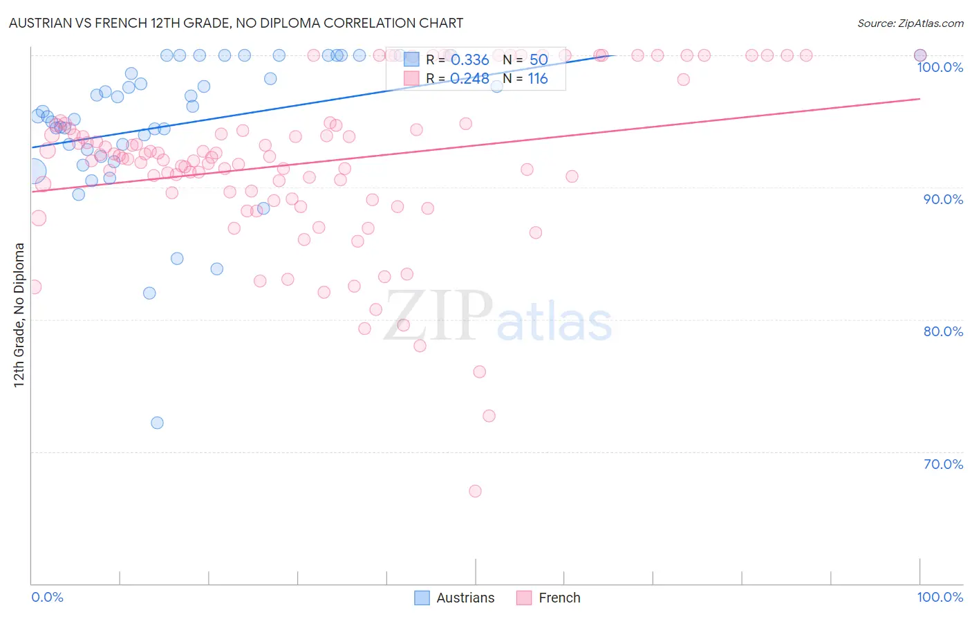 Austrian vs French 12th Grade, No Diploma