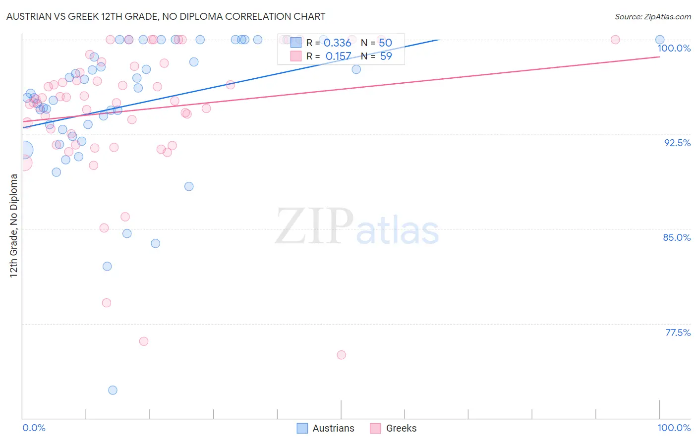 Austrian vs Greek 12th Grade, No Diploma