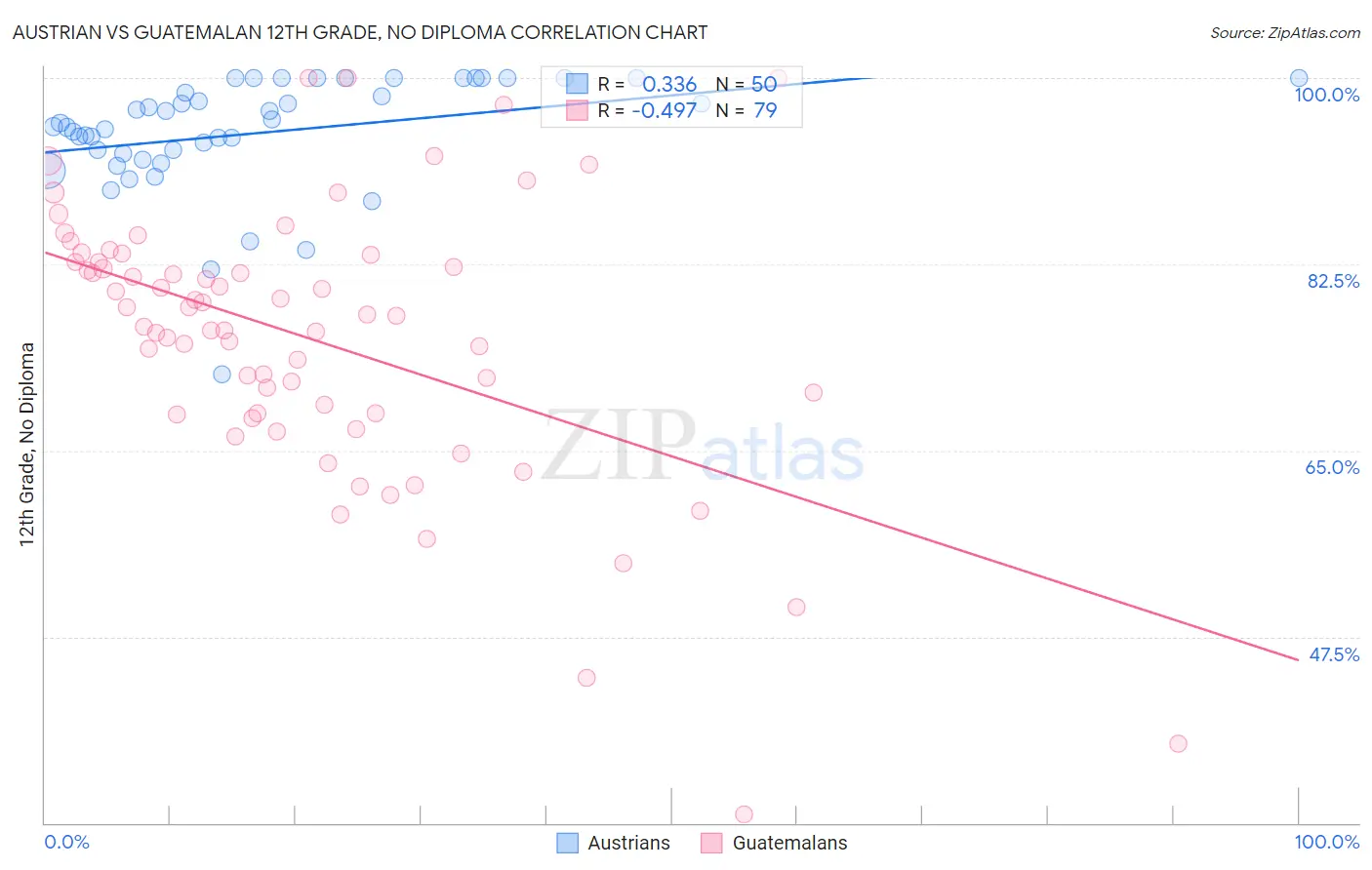 Austrian vs Guatemalan 12th Grade, No Diploma