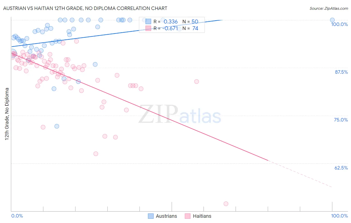 Austrian vs Haitian 12th Grade, No Diploma