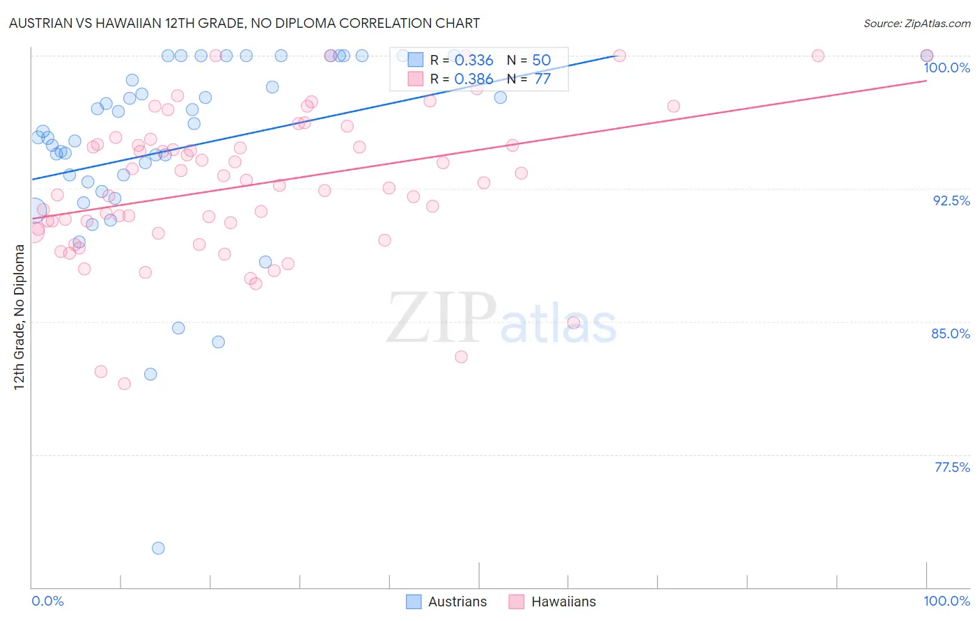 Austrian vs Hawaiian 12th Grade, No Diploma