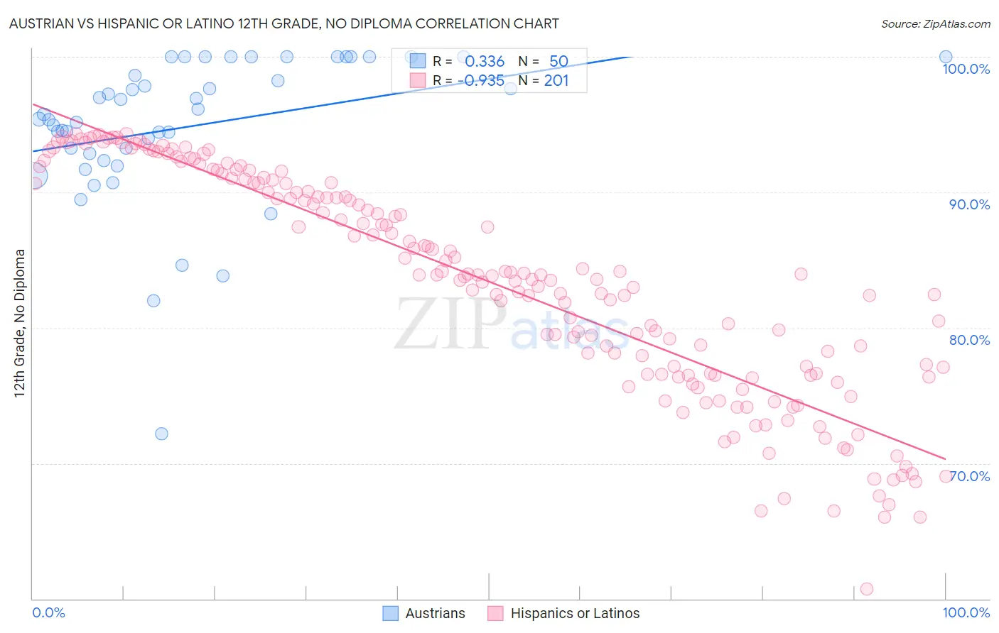 Austrian vs Hispanic or Latino 12th Grade, No Diploma