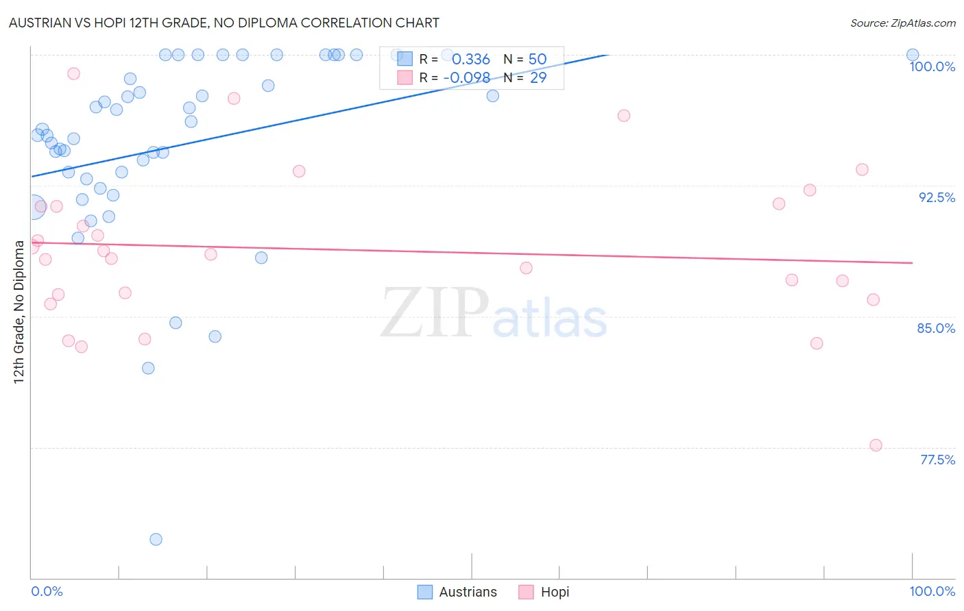 Austrian vs Hopi 12th Grade, No Diploma