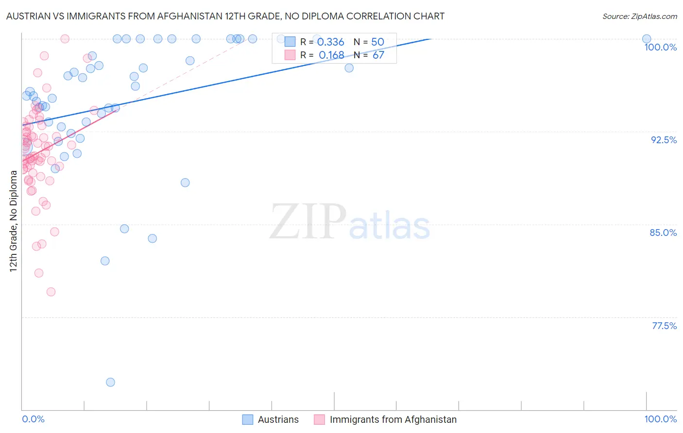 Austrian vs Immigrants from Afghanistan 12th Grade, No Diploma