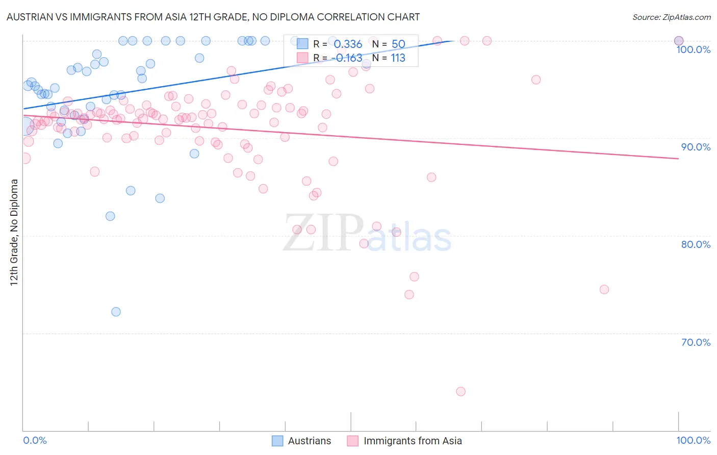 Austrian vs Immigrants from Asia 12th Grade, No Diploma