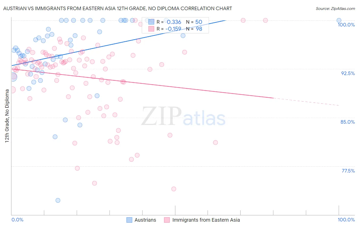 Austrian vs Immigrants from Eastern Asia 12th Grade, No Diploma