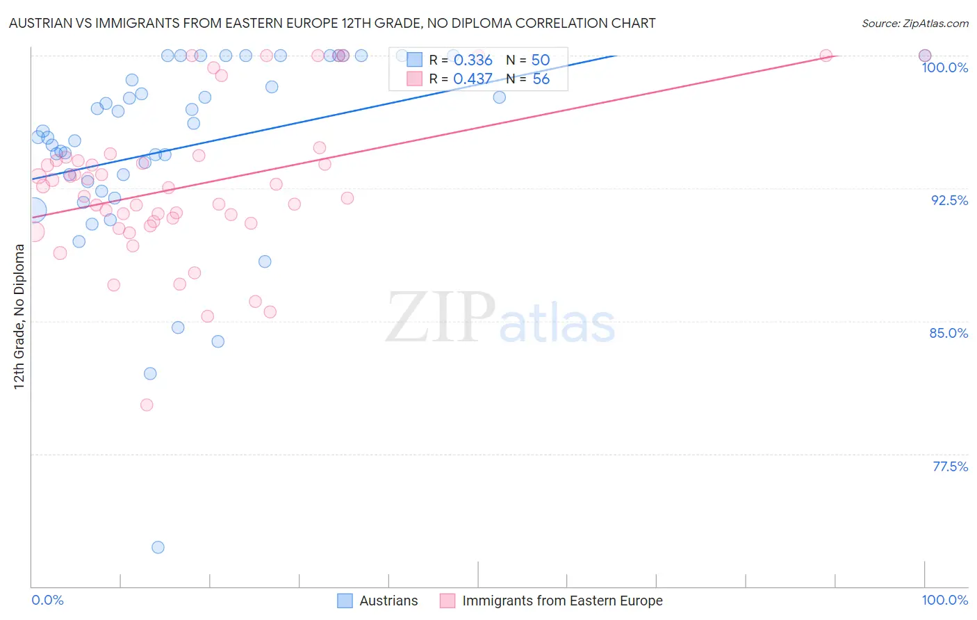 Austrian vs Immigrants from Eastern Europe 12th Grade, No Diploma