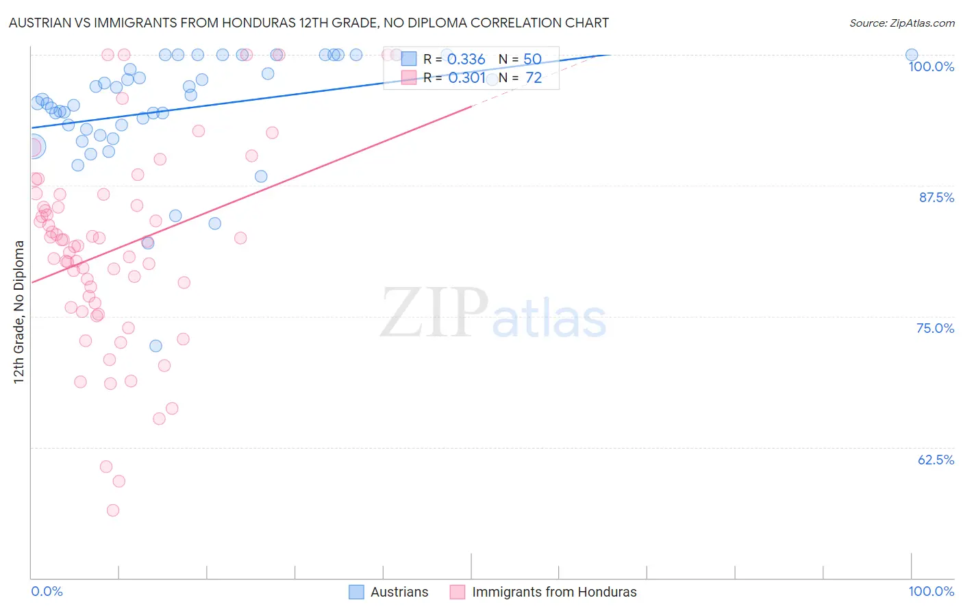 Austrian vs Immigrants from Honduras 12th Grade, No Diploma