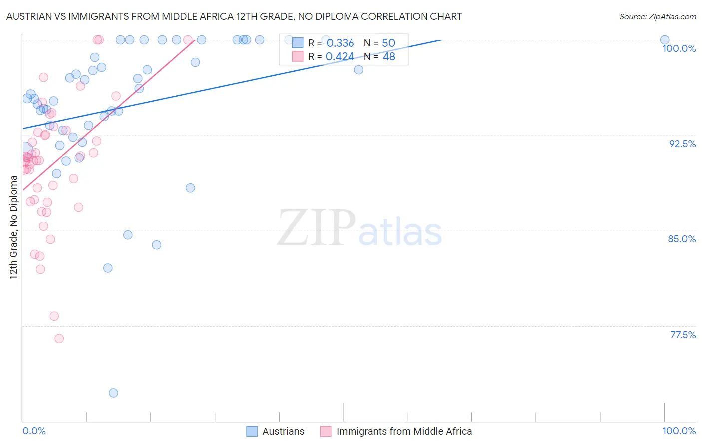 Austrian vs Immigrants from Middle Africa 12th Grade, No Diploma