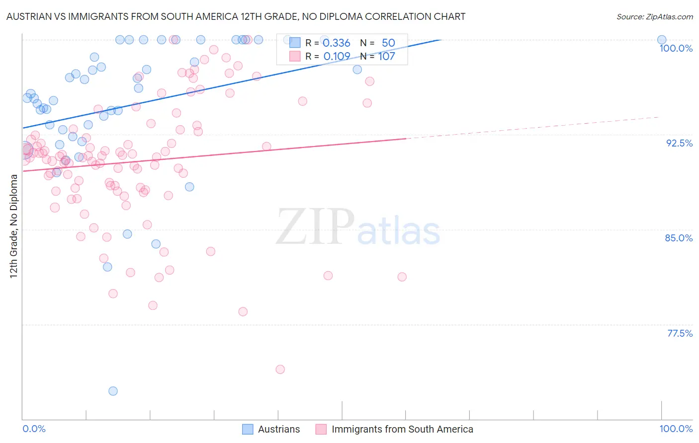 Austrian vs Immigrants from South America 12th Grade, No Diploma