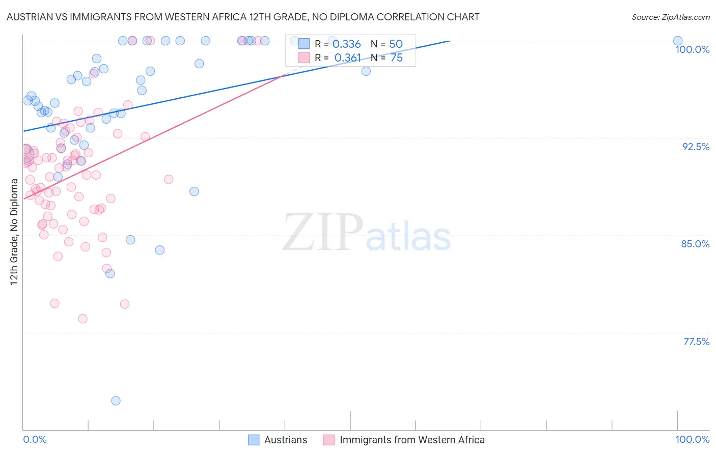 Austrian vs Immigrants from Western Africa 12th Grade, No Diploma