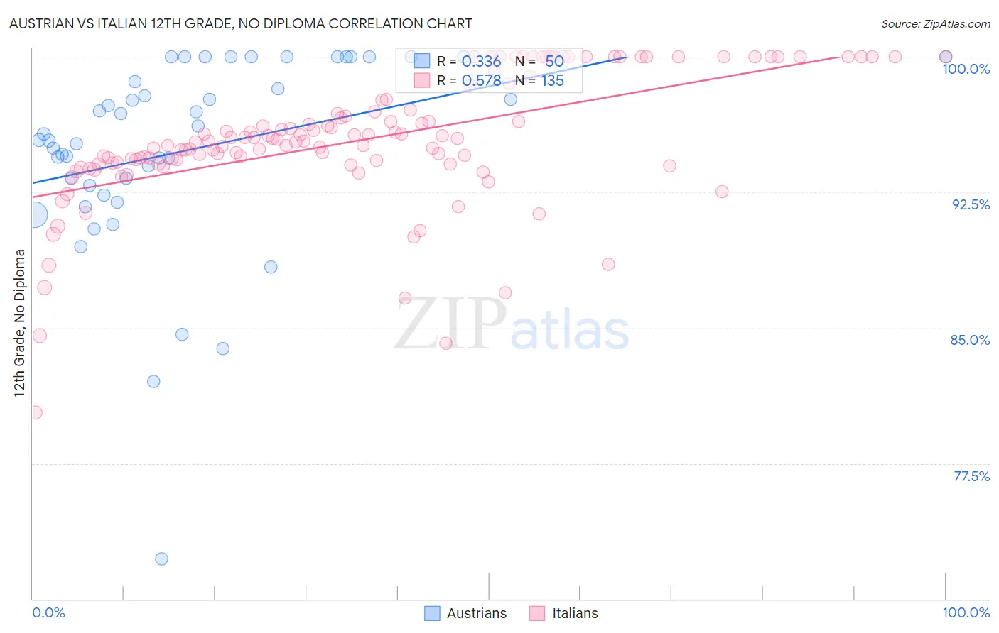 Austrian vs Italian 12th Grade, No Diploma