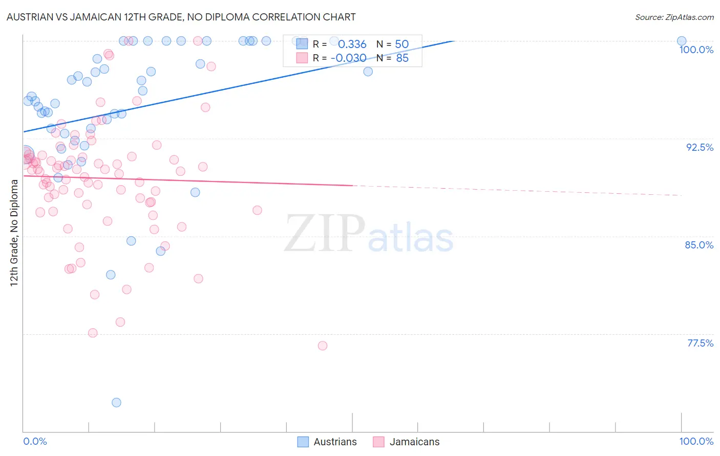 Austrian vs Jamaican 12th Grade, No Diploma