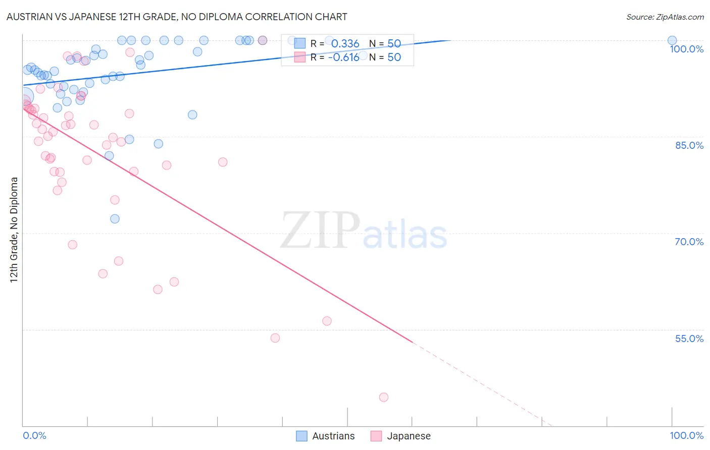 Austrian vs Japanese 12th Grade, No Diploma