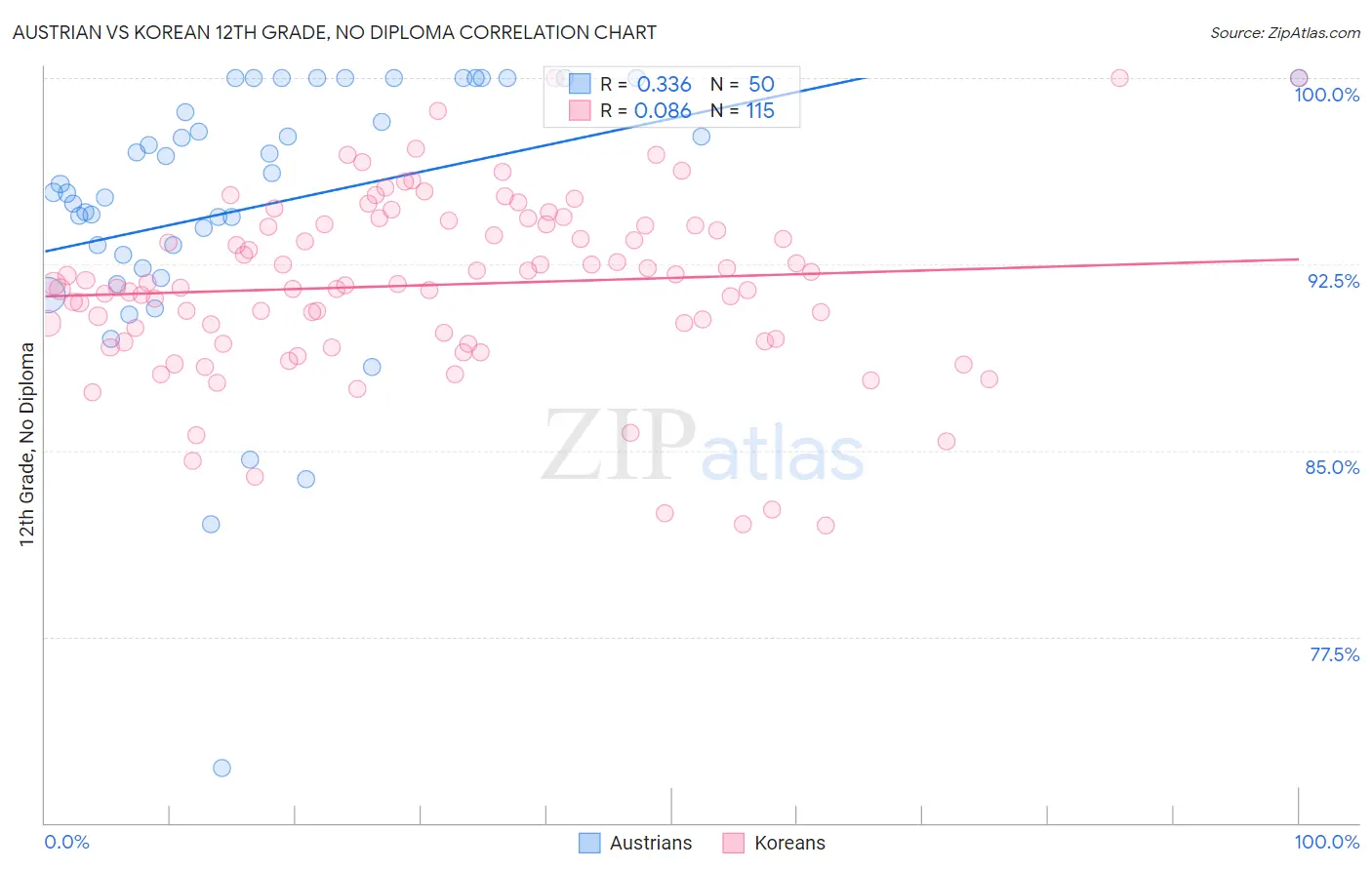 Austrian vs Korean 12th Grade, No Diploma