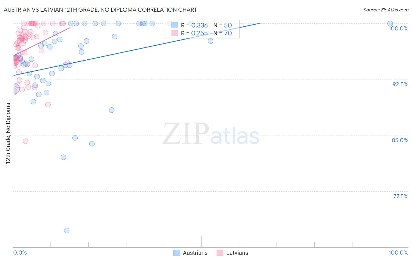 Austrian vs Latvian 12th Grade, No Diploma