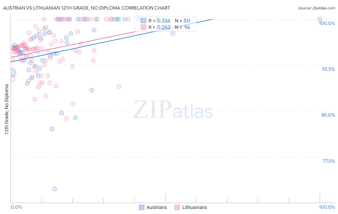 Austrian vs Lithuanian 12th Grade, No Diploma