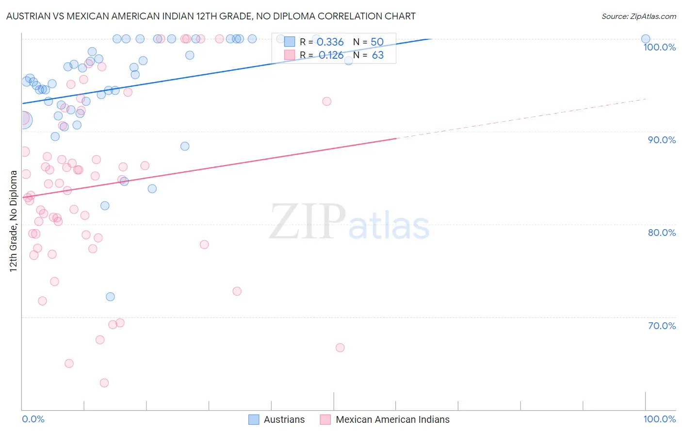 Austrian vs Mexican American Indian 12th Grade, No Diploma
