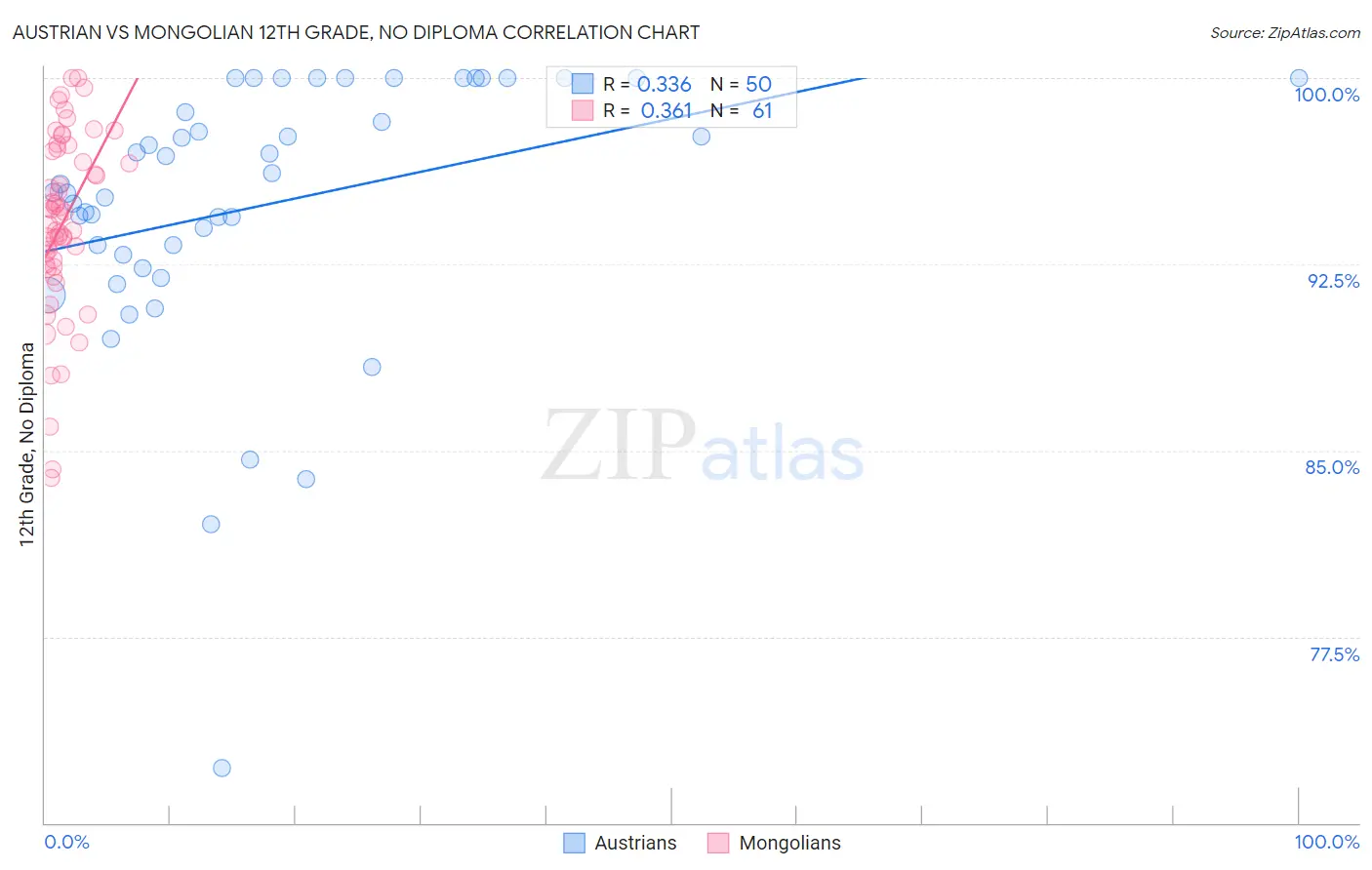 Austrian vs Mongolian 12th Grade, No Diploma