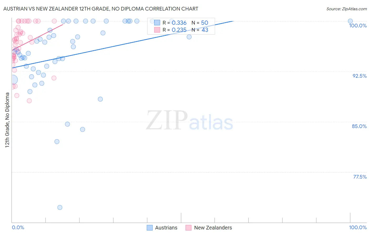 Austrian vs New Zealander 12th Grade, No Diploma