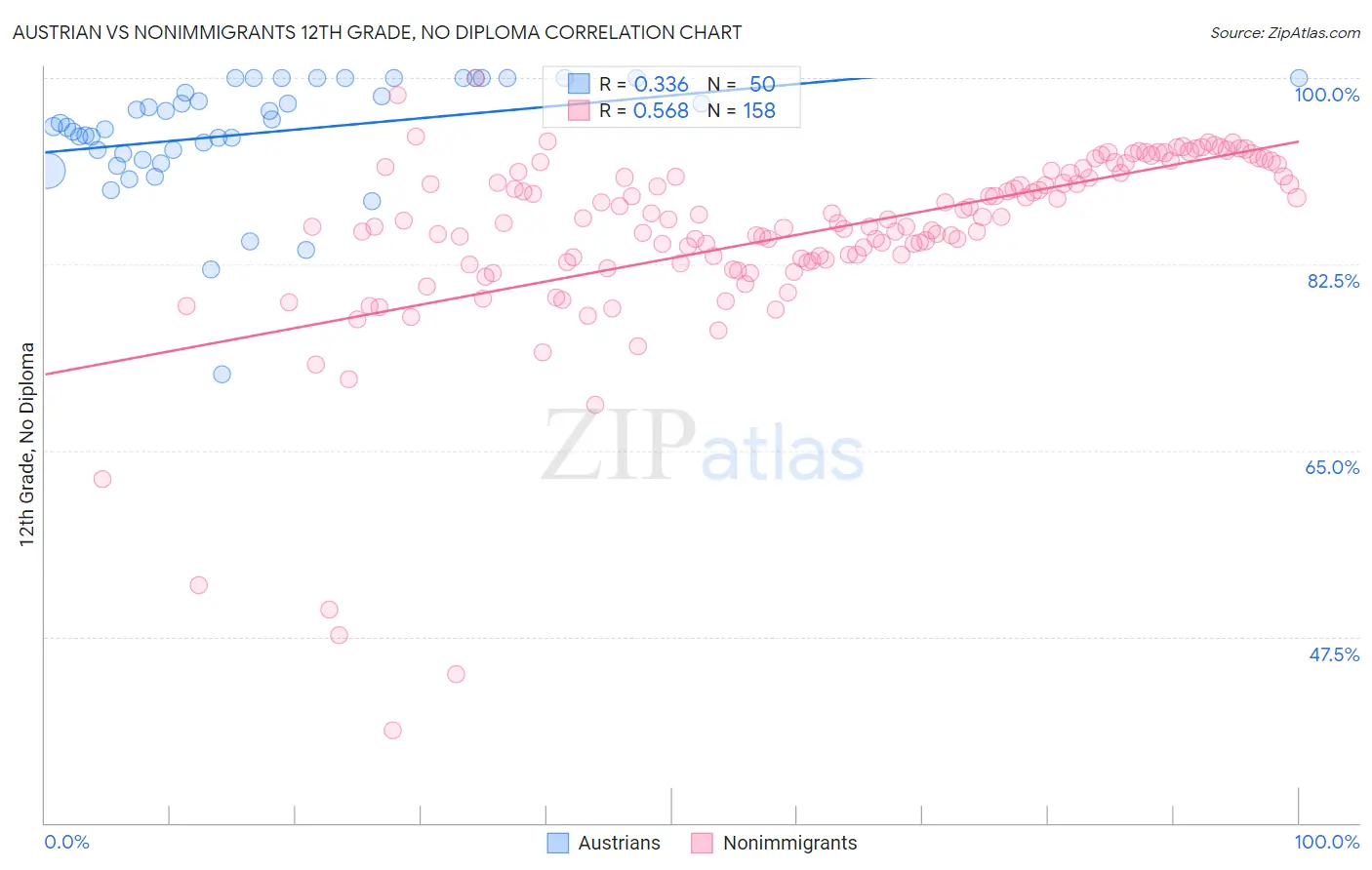 Austrian vs Nonimmigrants 12th Grade, No Diploma