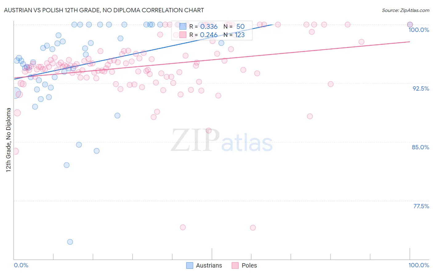 Austrian vs Polish 12th Grade, No Diploma