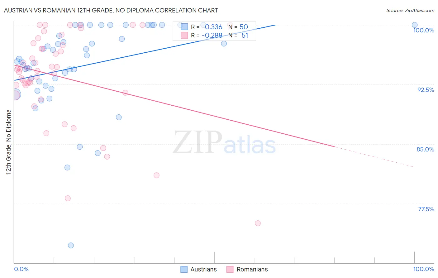 Austrian vs Romanian 12th Grade, No Diploma