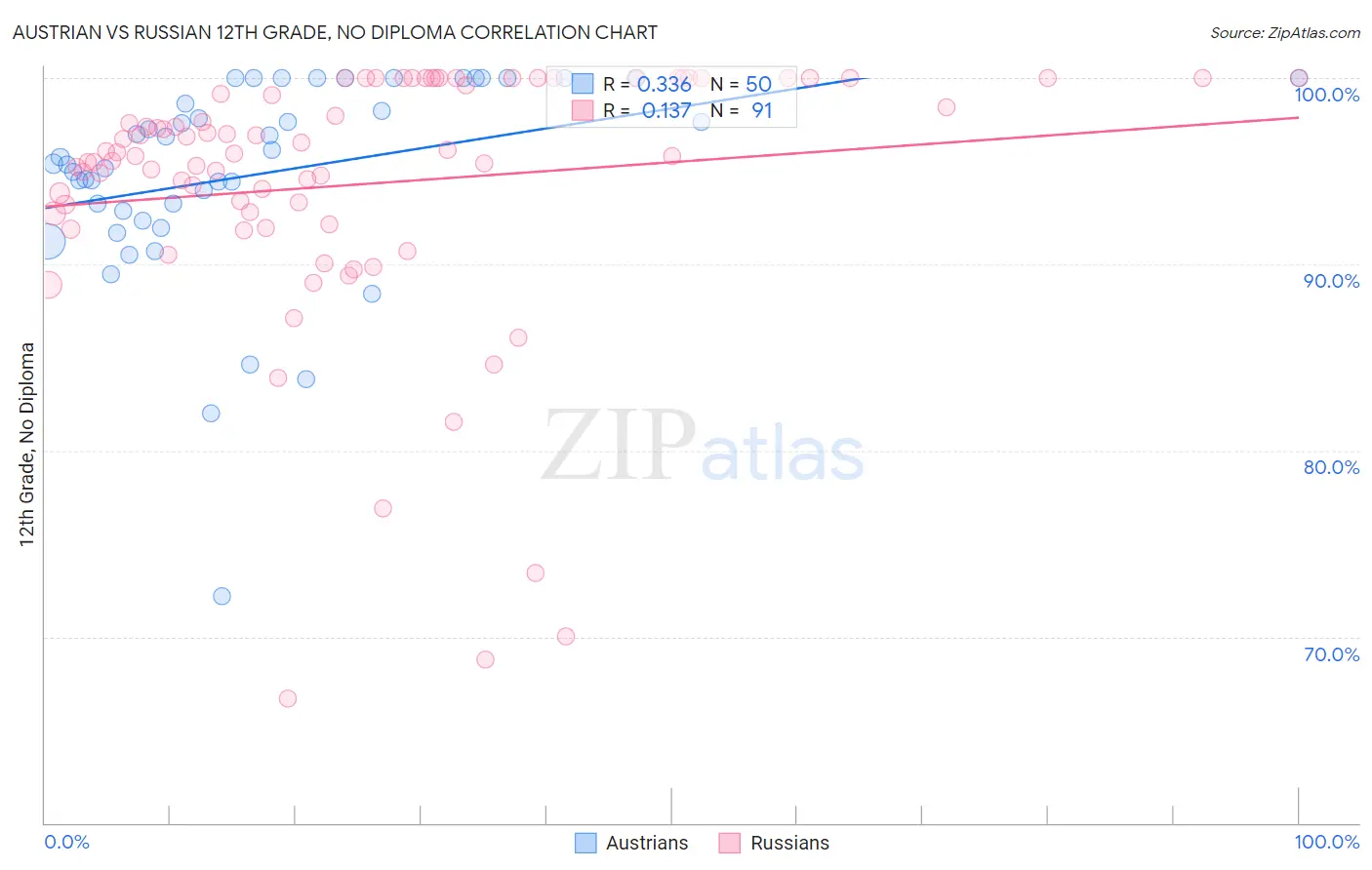 Austrian vs Russian 12th Grade, No Diploma