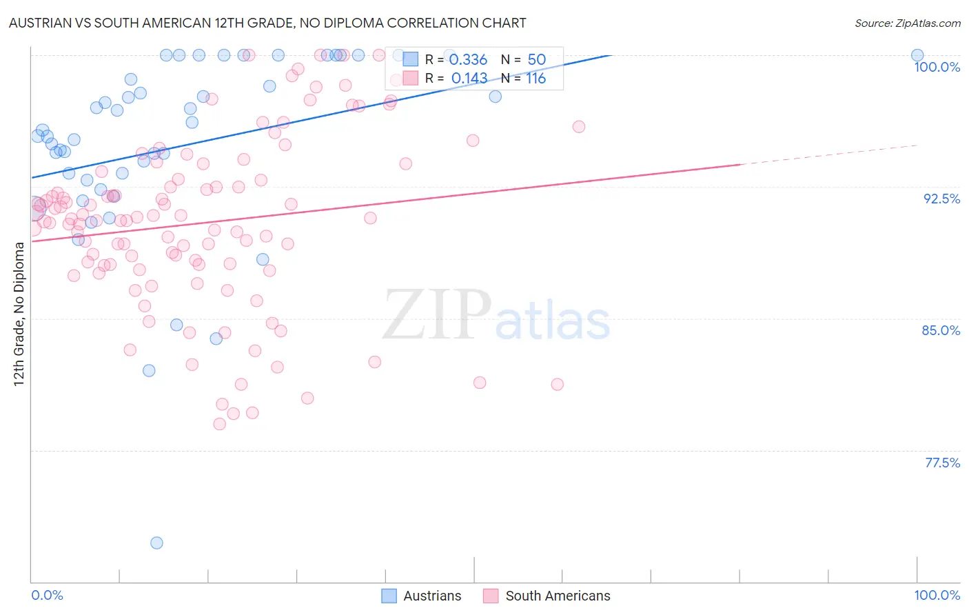 Austrian vs South American 12th Grade, No Diploma