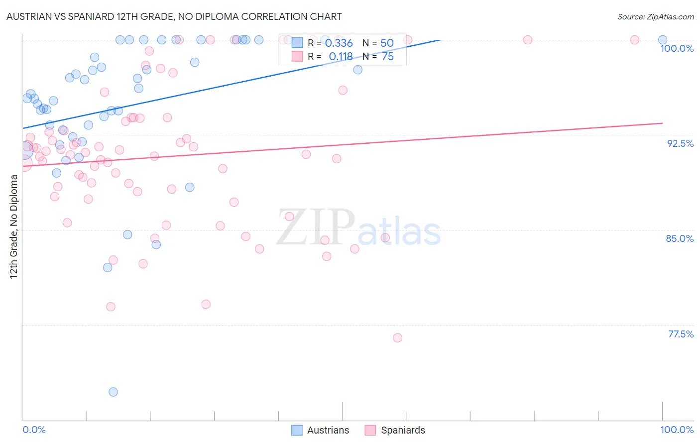 Austrian vs Spaniard 12th Grade, No Diploma