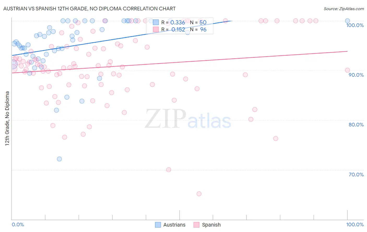Austrian vs Spanish 12th Grade, No Diploma
