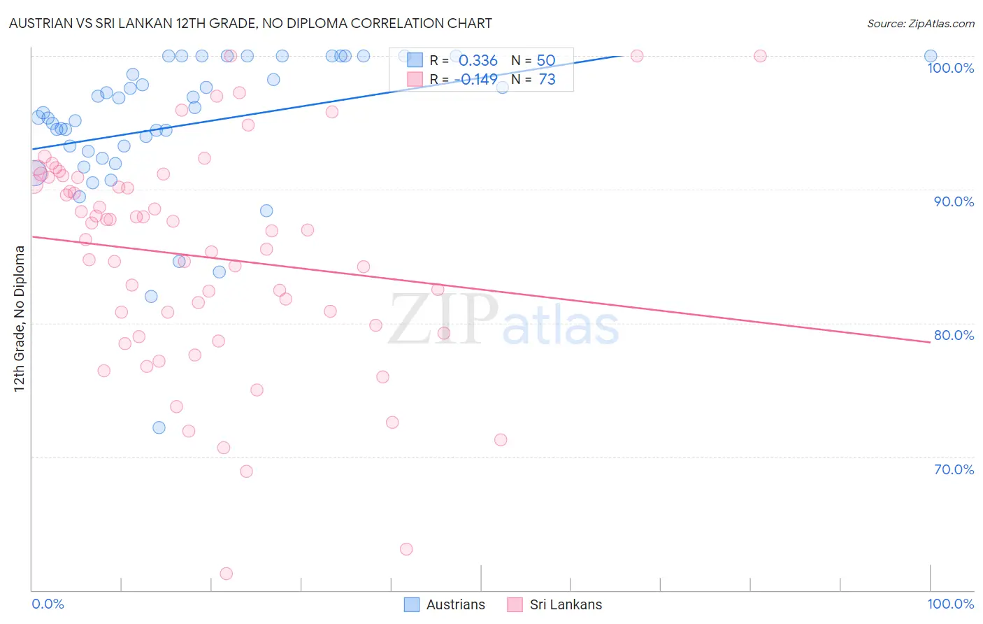 Austrian vs Sri Lankan 12th Grade, No Diploma