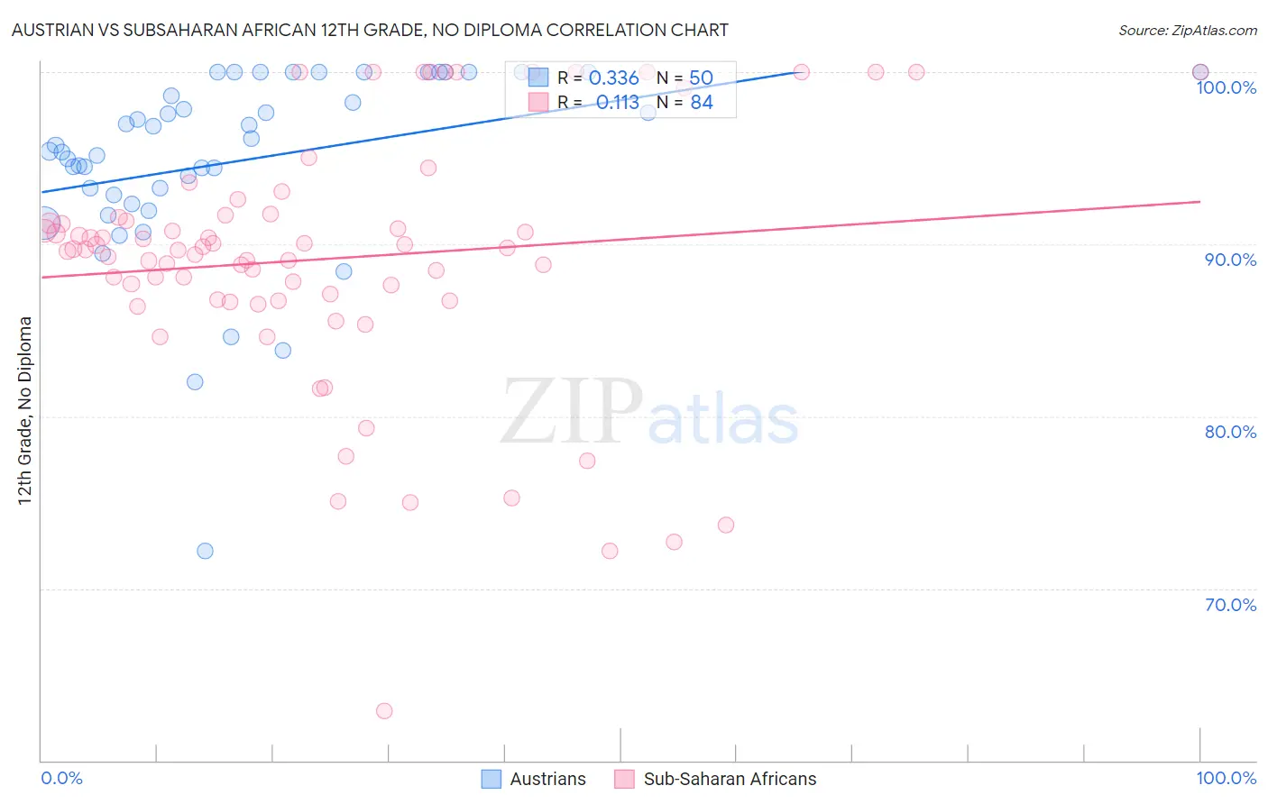 Austrian vs Subsaharan African 12th Grade, No Diploma