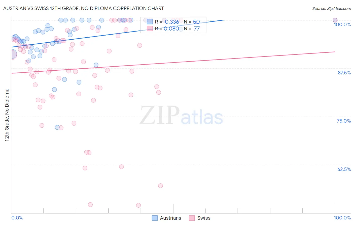 Austrian vs Swiss 12th Grade, No Diploma